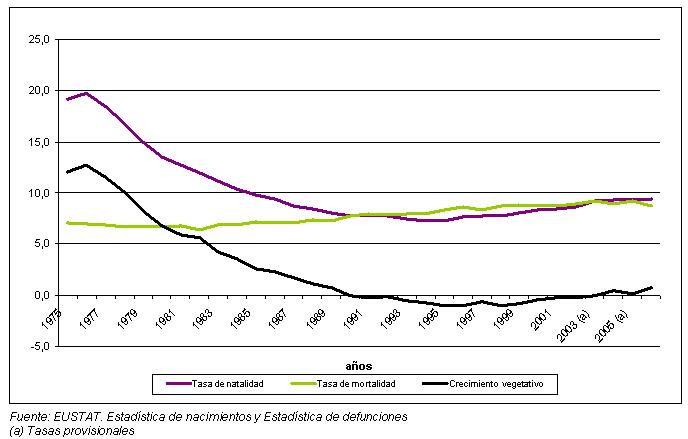 Tasa de natalidad, tasa de mortalidad y crecimiento vegetativo en la CAE 1975-2006. Tasa de natalidad, tasa de mortalidad y crecimiento vegetativo en la CAE 1975-2006.